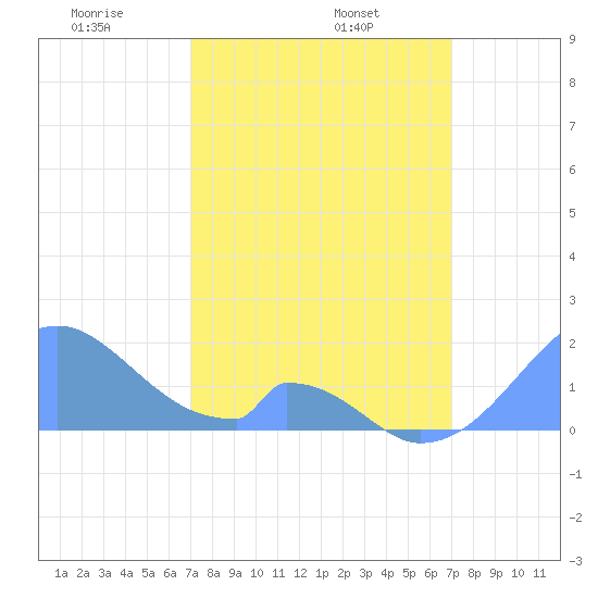 Palmyra Island tide chart for Tuesday, February 14, 2023