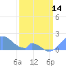 Palmyra Island tide chart for Tuesday, February 14, 2023