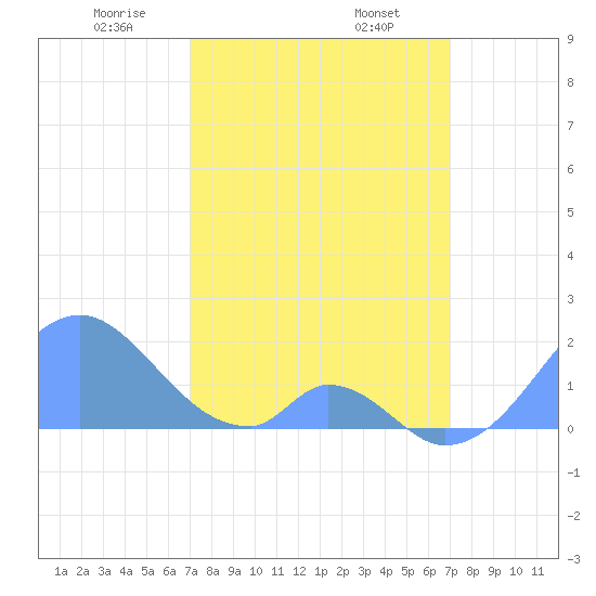Palmyra Island tide chart for Wednesday, February 15, 2023