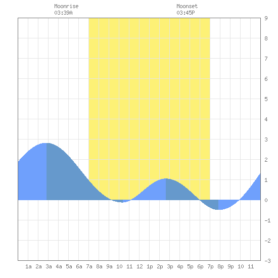 Palmyra Island tide chart for Thursday, February 16, 2023