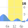 Palmyra Island tide chart for Thursday, February 16, 2023