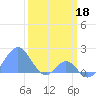 Palmyra Island tide chart for Saturday, February 18, 2023