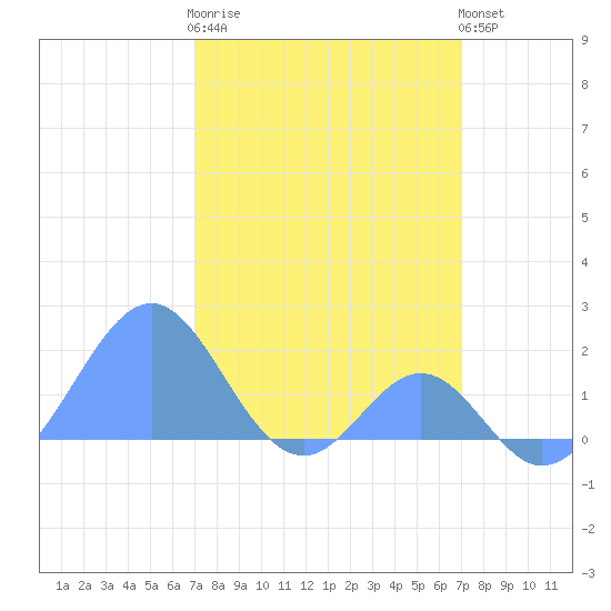 Palmyra Island tide chart for Sunday, February 19, 2023