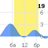 Palmyra Island tide chart for Sunday, February 19, 2023