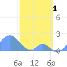 Palmyra Island tide chart for Wednesday, February 1, 2023