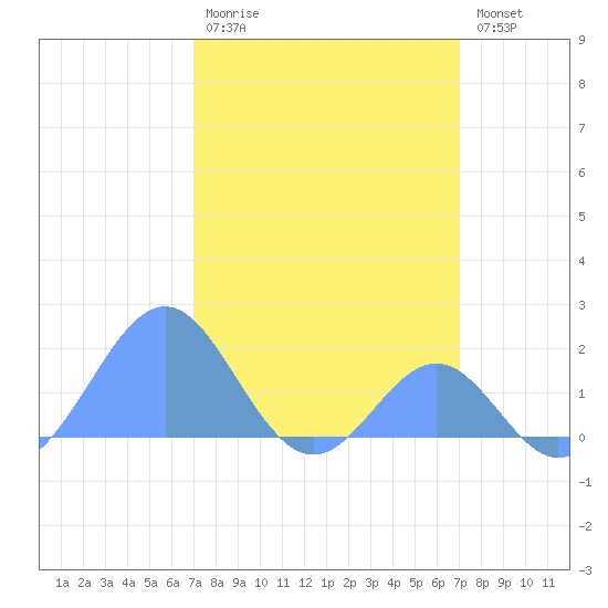 Palmyra Island tide chart for Monday, February 20, 2023