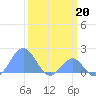 Palmyra Island tide chart for Monday, February 20, 2023