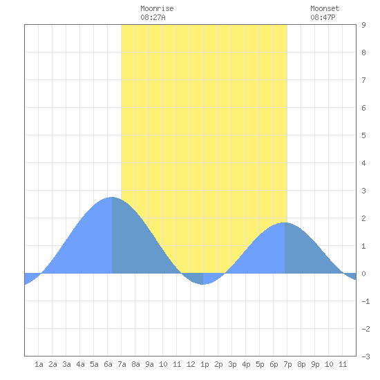 Palmyra Island tide chart for Tuesday, February 21, 2023