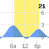 Palmyra Island tide chart for Tuesday, February 21, 2023