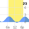 Palmyra Island tide chart for Thursday, February 23, 2023