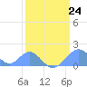 Palmyra Island tide chart for Friday, February 24, 2023