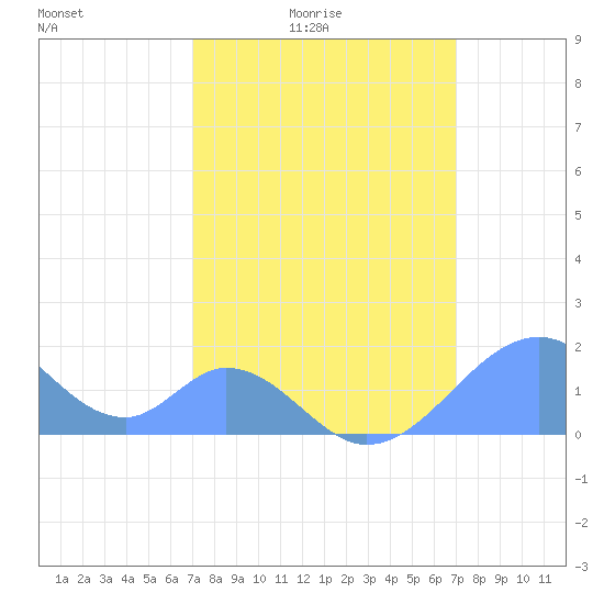 Palmyra Island tide chart for Saturday, February 25, 2023