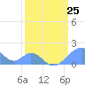 Palmyra Island tide chart for Saturday, February 25, 2023