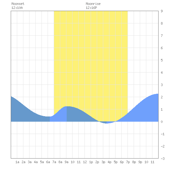 Palmyra Island tide chart for Sunday, February 26, 2023