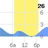 Palmyra Island tide chart for Sunday, February 26, 2023
