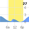 Palmyra Island tide chart for Monday, February 27, 2023