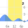 Palmyra Island tide chart for Thursday, February 2, 2023
