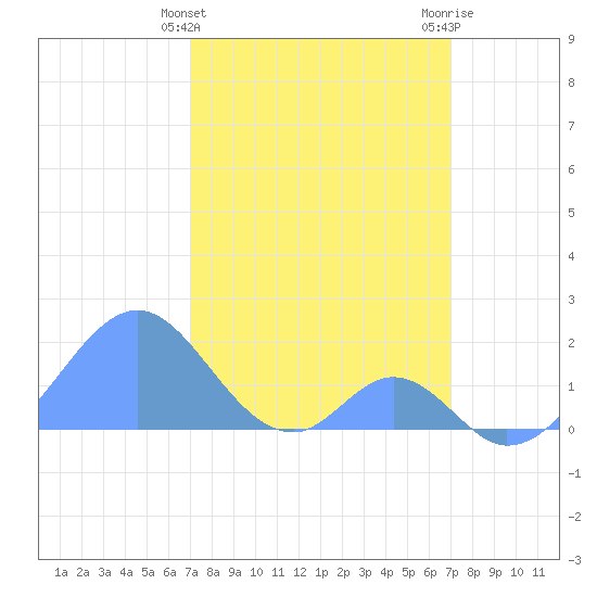 Palmyra Island tide chart for Friday, February 3, 2023