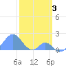 Palmyra Island tide chart for Friday, February 3, 2023