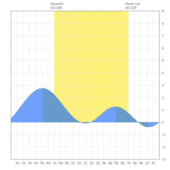 Palmyra Island tide chart for Saturday, February 4, 2023