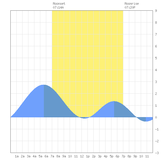 Palmyra Island tide chart for Sunday, February 5, 2023