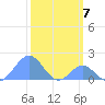 Palmyra Island tide chart for Tuesday, February 7, 2023