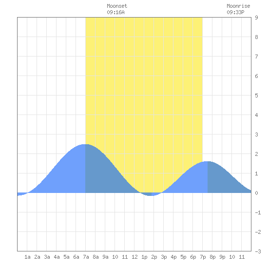 Palmyra Island tide chart for Wednesday, February 8, 2023
