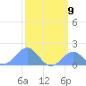 Palmyra Island tide chart for Thursday, February 9, 2023