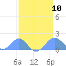 Palmyra Island tide chart for Friday, March 10, 2023