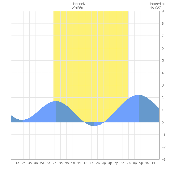 Palmyra Island tide chart for Saturday, March 11, 2023