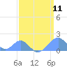 Palmyra Island tide chart for Saturday, March 11, 2023