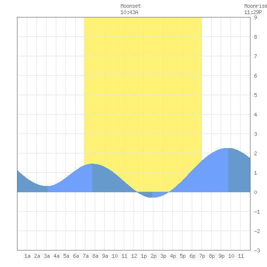 Palmyra Island tide chart for Sunday, March 12, 2023