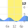 Palmyra Island tide chart for Sunday, March 12, 2023