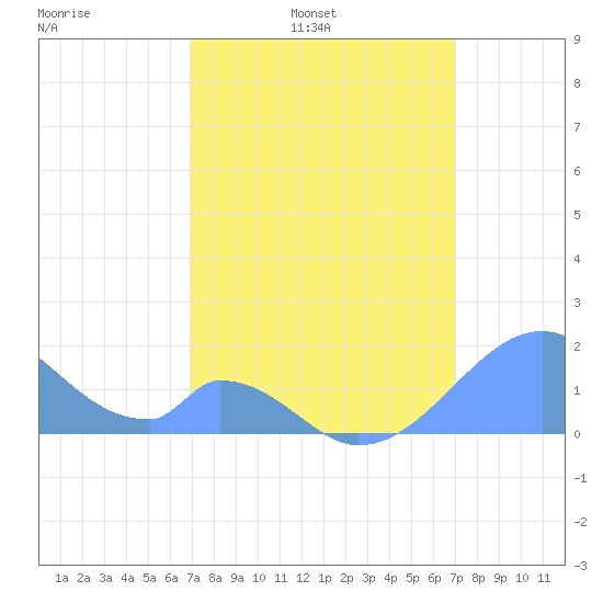 Palmyra Island tide chart for Monday, March 13, 2023