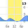 Palmyra Island tide chart for Monday, March 13, 2023