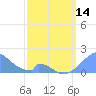 Palmyra Island tide chart for Tuesday, March 14, 2023