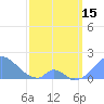 Palmyra Island tide chart for Wednesday, March 15, 2023