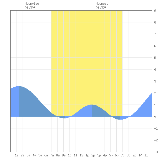 Palmyra Island tide chart for Thursday, March 16, 2023