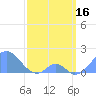 Palmyra Island tide chart for Thursday, March 16, 2023