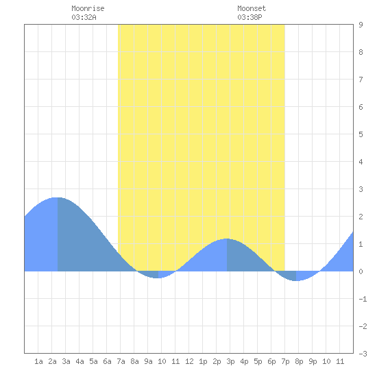 Palmyra Island tide chart for Friday, March 17, 2023