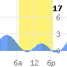 Palmyra Island tide chart for Friday, March 17, 2023