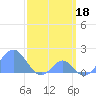 Palmyra Island tide chart for Saturday, March 18, 2023