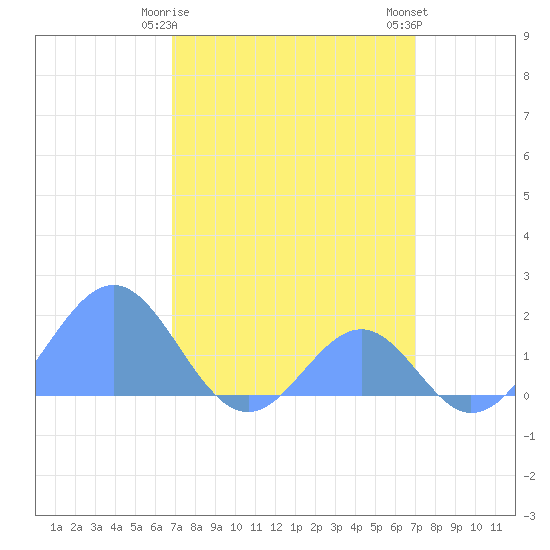 Palmyra Island tide chart for Sunday, March 19, 2023
