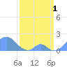 Palmyra Island tide chart for Wednesday, March 1, 2023