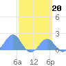 Palmyra Island tide chart for Monday, March 20, 2023