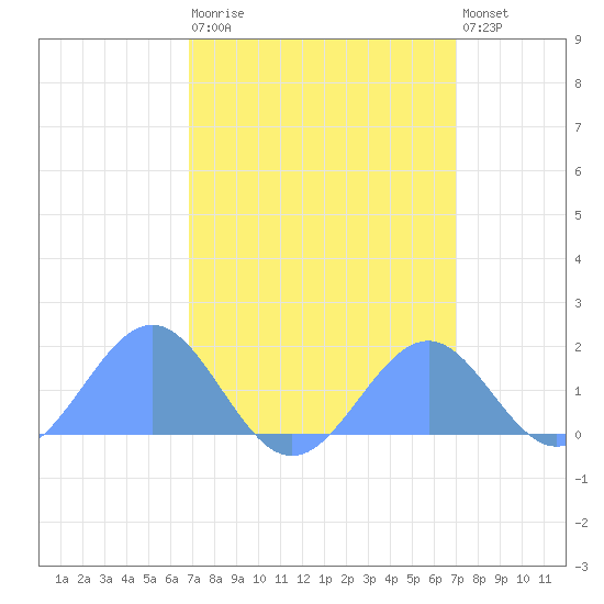 Palmyra Island tide chart for Tuesday, March 21, 2023