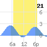 Palmyra Island tide chart for Tuesday, March 21, 2023