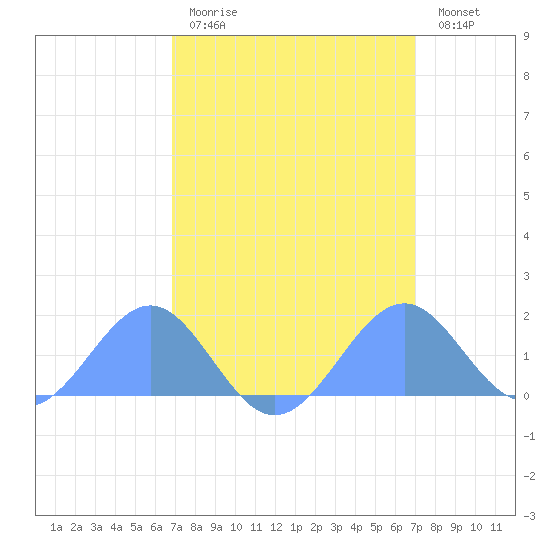 Palmyra Island tide chart for Wednesday, March 22, 2023