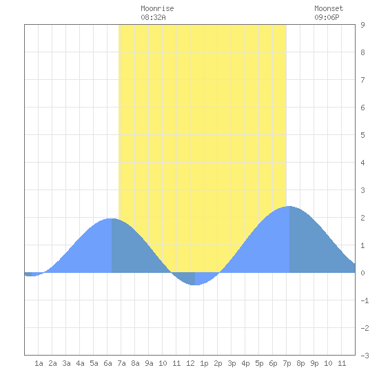 Palmyra Island tide chart for Thursday, March 23, 2023