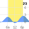 Palmyra Island tide chart for Thursday, March 23, 2023